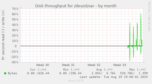monthly graph