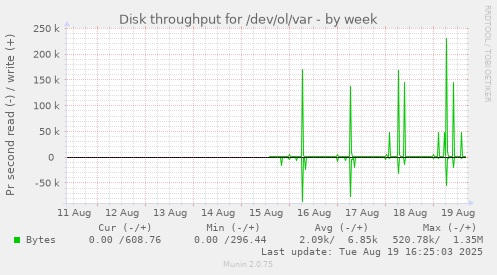 Disk throughput for /dev/ol/var