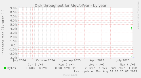 yearly graph