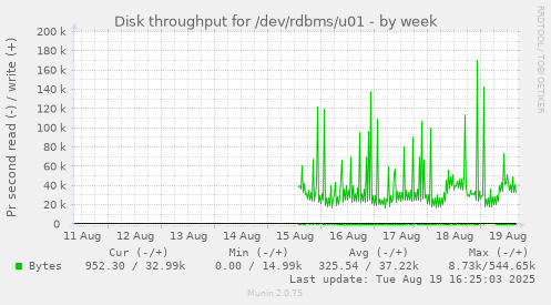 Disk throughput for /dev/rdbms/u01