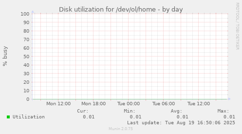 Disk utilization for /dev/ol/home
