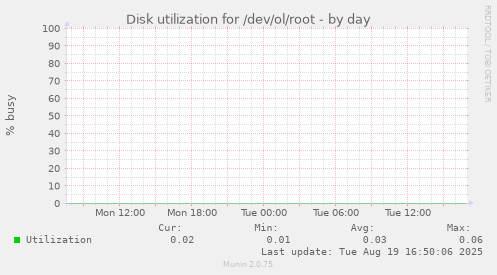 Disk utilization for /dev/ol/root