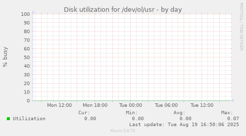 Disk utilization for /dev/ol/usr