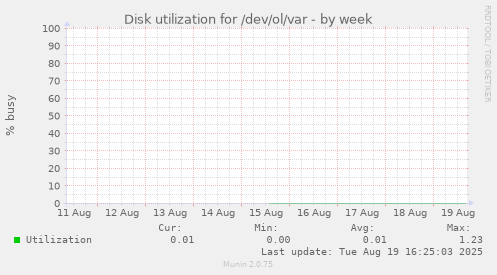 Disk utilization for /dev/ol/var