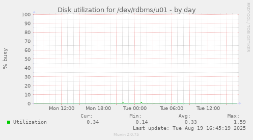 Disk utilization for /dev/rdbms/u01