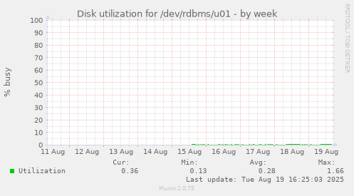 Disk utilization for /dev/rdbms/u01