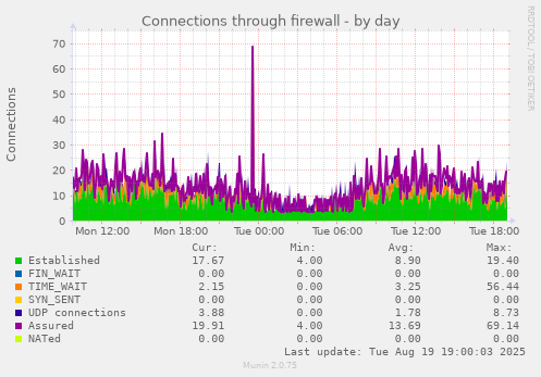 Connections through firewall