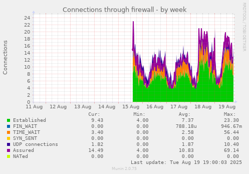 Connections through firewall