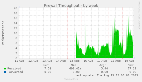 Firewall Throughput