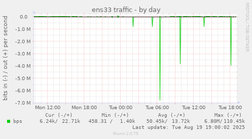 ens33 traffic