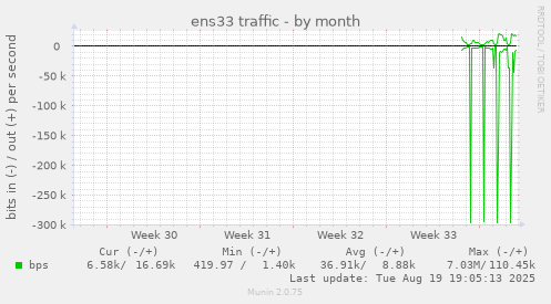 monthly graph