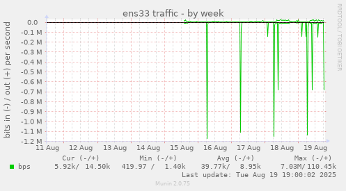 ens33 traffic