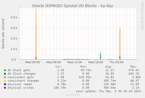 Oracle (EIPROD) Sysstat I/O Blocks
