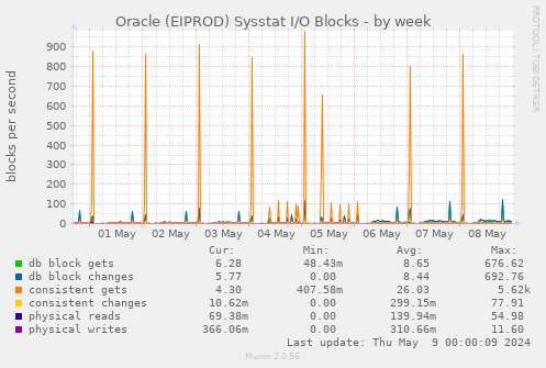 Oracle (EIPROD) Sysstat I/O Blocks
