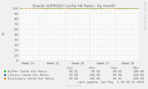 Oracle (EIPROD) Cache Hit Ratio