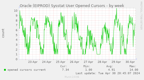 Oracle (EIPROD) Sysstat User Opened Cursors