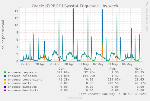 Oracle (EIPROD) Sysstat Enqueues