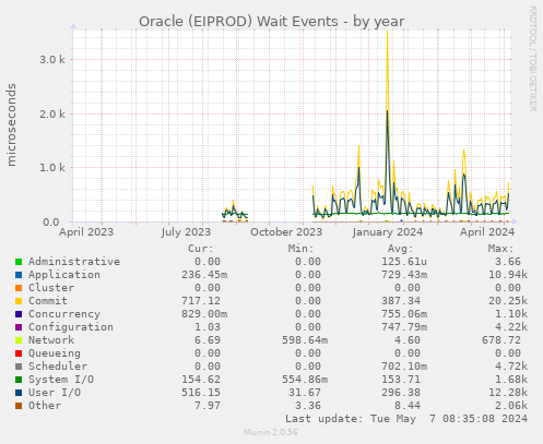 Oracle (EIPROD) Wait Events