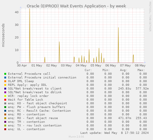 Oracle (EIPROD) Wait Events Application