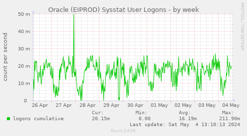 Oracle (EIPROD) Sysstat User Logons
