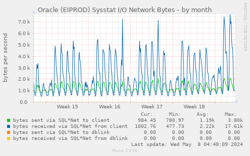 Oracle (EIPROD) Sysstat I/O Network Bytes