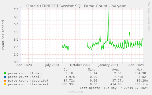 Oracle (EIPROD) Sysstat SQL Parse Count