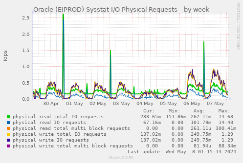 Oracle (EIPROD) Sysstat I/O Physical Requests