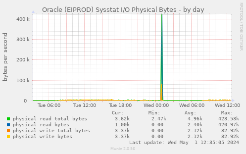Oracle (EIPROD) Sysstat I/O Physical Bytes