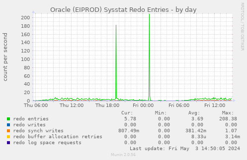 Oracle (EIPROD) Sysstat Redo Entries