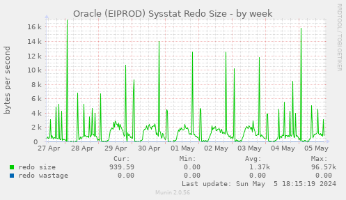 Oracle (EIPROD) Sysstat Redo Size