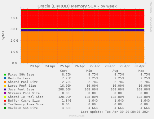 Oracle (EIPROD) Memory SGA