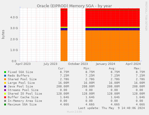 Oracle (EIPROD) Memory SGA