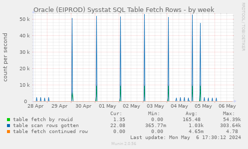 Oracle (EIPROD) Sysstat SQL Table Fetch Rows