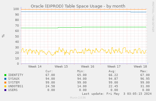 Oracle (EIPROD) Table Space Usage