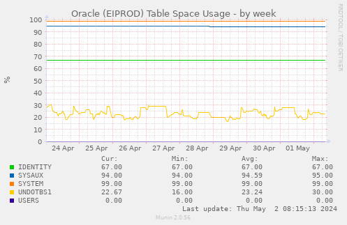 Oracle (EIPROD) Table Space Usage