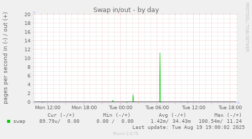 Swap in/out