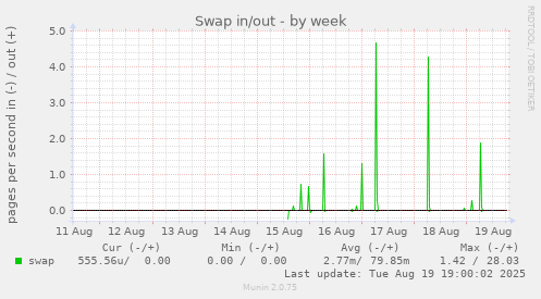 Swap in/out