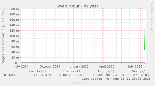 Swap in/out