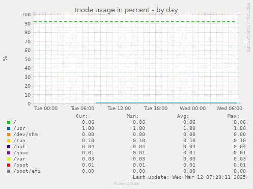 Inode usage in percent