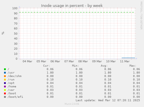 Inode usage in percent