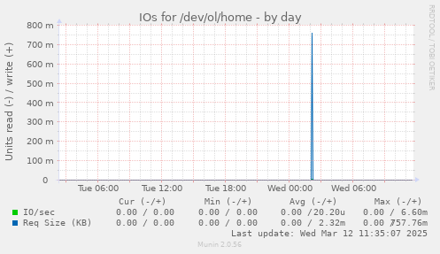 IOs for /dev/ol/home