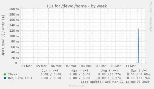 IOs for /dev/ol/home