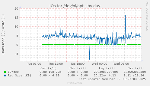 IOs for /dev/ol/opt