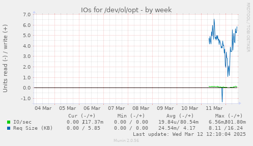 IOs for /dev/ol/opt