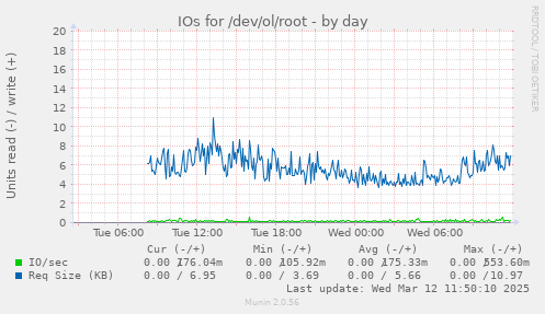 IOs for /dev/ol/root