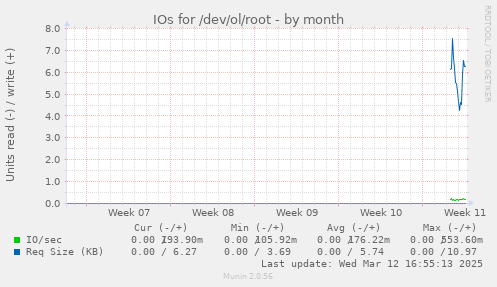 monthly graph