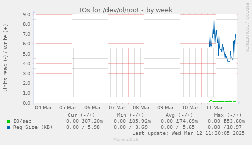 IOs for /dev/ol/root