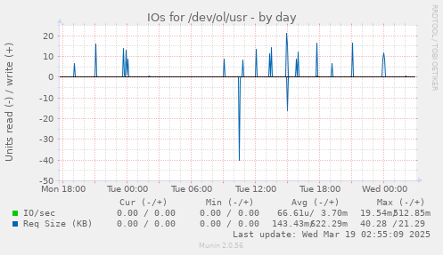 IOs for /dev/ol/usr