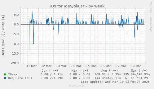 IOs for /dev/ol/usr