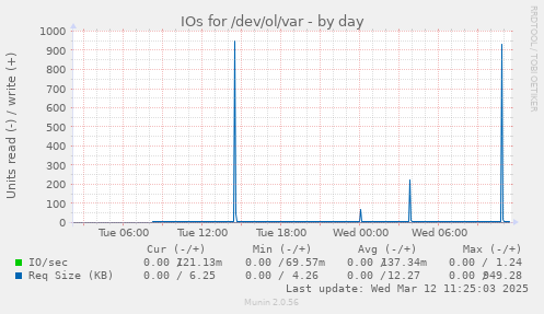 IOs for /dev/ol/var